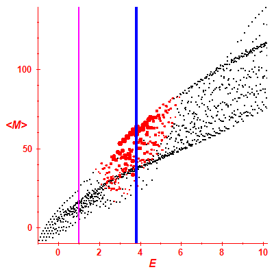 Peres lattice <M>